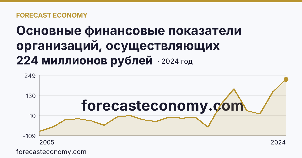 Основные финансовые показатели организаций, осуществляющих деятельность в растениеводстве и животноводстве — сальдированный финансовый результат (прибыль (убыток) до налогообложения) организаций. Растениеводство — Республика Северная Осетия — Алания: график динамики 2005–2024, последнее значение 224 миллионов рублей
