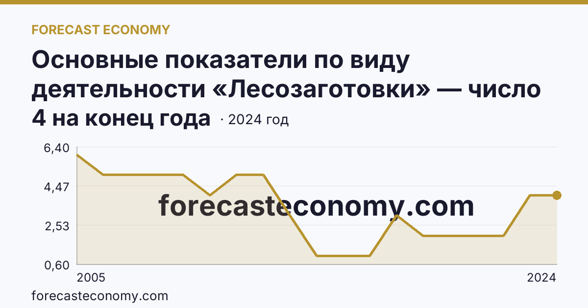 Основные показатели по виду деятельности «Лесозаготовки» — число организаций — Республика Северная Осетия — Алания: график динамики 2005–2024, последнее значение 4 на конец года