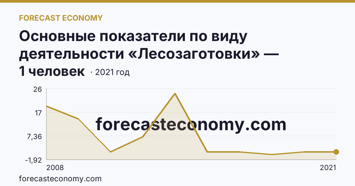 Основные показатели по виду деятельности «Лесозаготовки» — среднесписочная численность работников организаций — Республика Северная Осетия — Алания: график динамики 2008–2021, последнее значение 1 человек