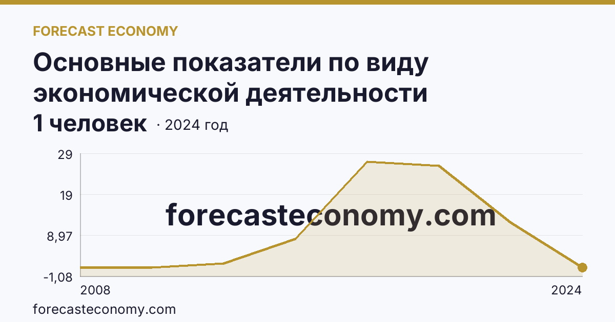 Основные показатели по виду экономической деятельности «Рыболовство» — среднесписочная численность работников организаций — Республика Северная Осетия — Алания: график динамики 2008–2024, последнее значение 1 человек