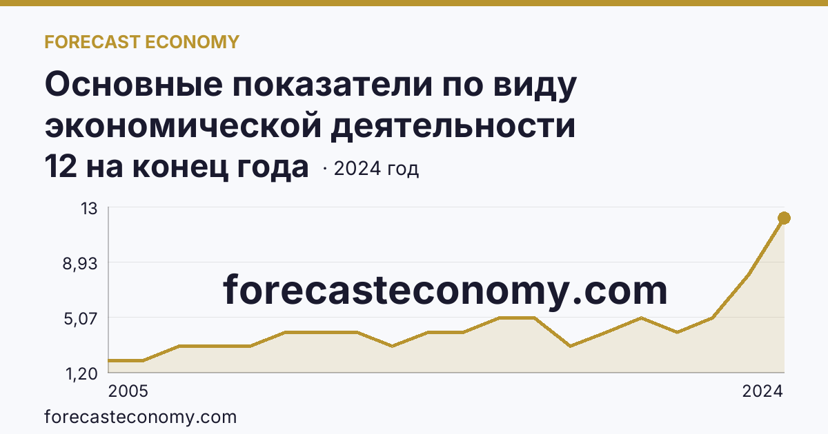 Основные показатели по виду экономической деятельности «Рыболовство» — число организаций — Республика Северная Осетия — Алания: график динамики 2005–2024, последнее значение 12 на конец года