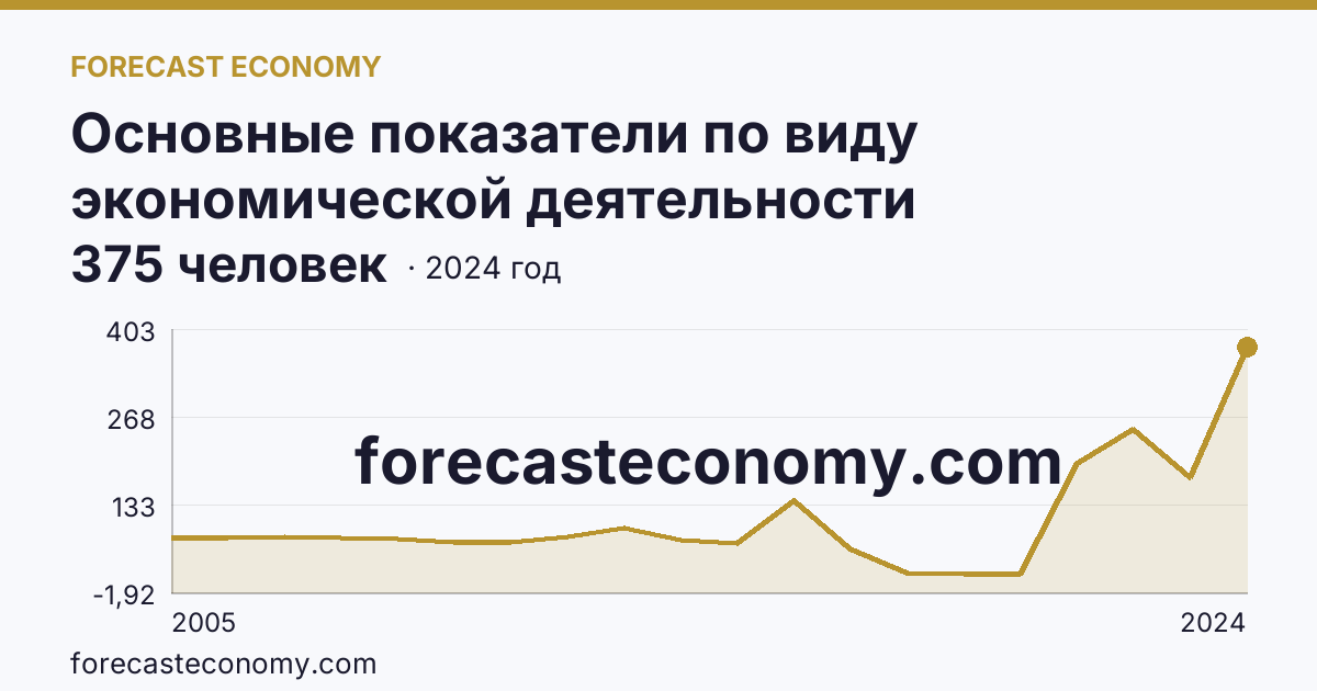 Основные показатели по виду экономической деятельности «Рыбоводство» — среднесписочная численность работников организаций — Республика Северная Осетия — Алания: график динамики 2005–2024, последнее значение 375 человек