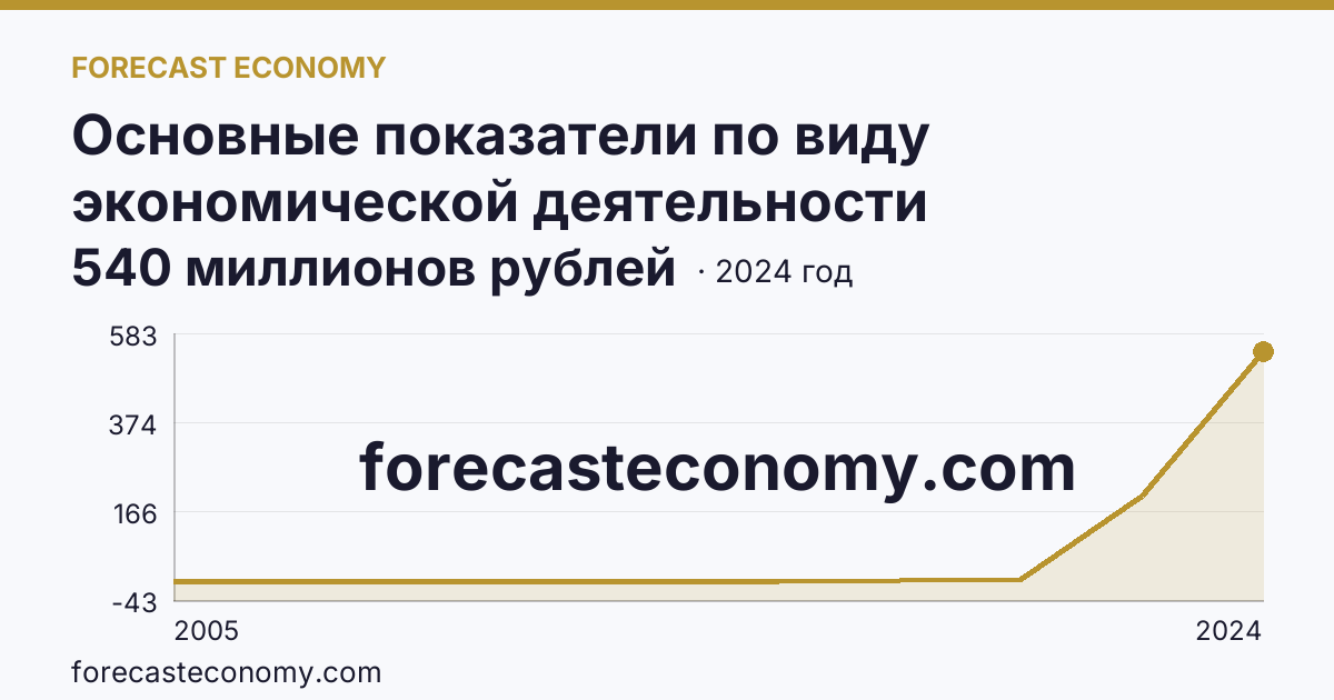 Основные показатели по виду экономической деятельности «Рыбоводство» — сальдированный финансовый результат (прибыль (убыток) до налогообложения) деятельности организаций — Республика Северная Осетия — Алания: график динамики 2005–2024, последнее значение 540 миллионов рублей