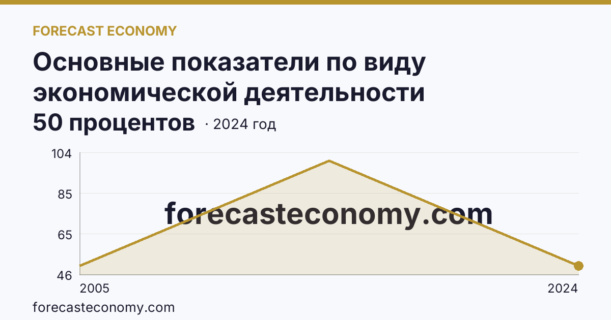 Основные показатели по виду экономической деятельности «Рыбоводство» — удельный вес убыточных организаций в общем числе организаций по виду экономической деятельности «Рыбоводство» — Республика Северная Осетия — Алания: график динамики 2005–2024, последнее значение 50 процентов