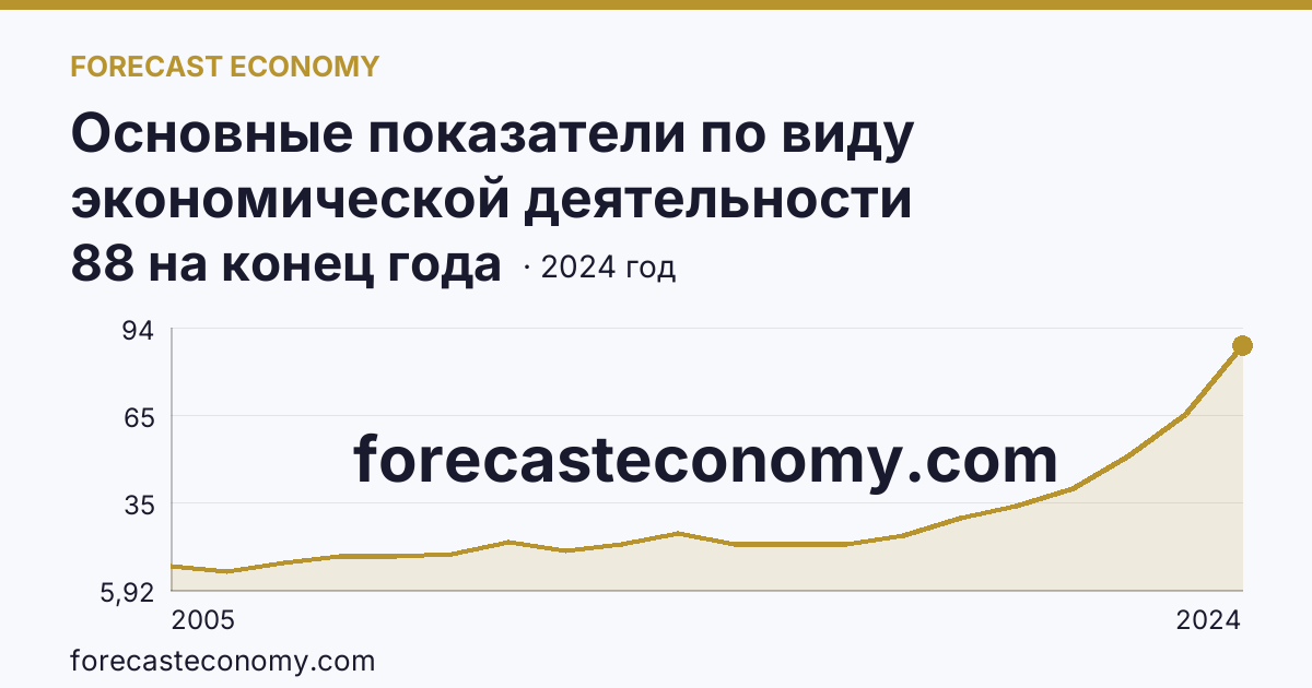 Основные показатели по виду экономической деятельности «Рыбоводство» — число организаций — Республика Северная Осетия — Алания: график динамики 2005–2024, последнее значение 88 на конец года