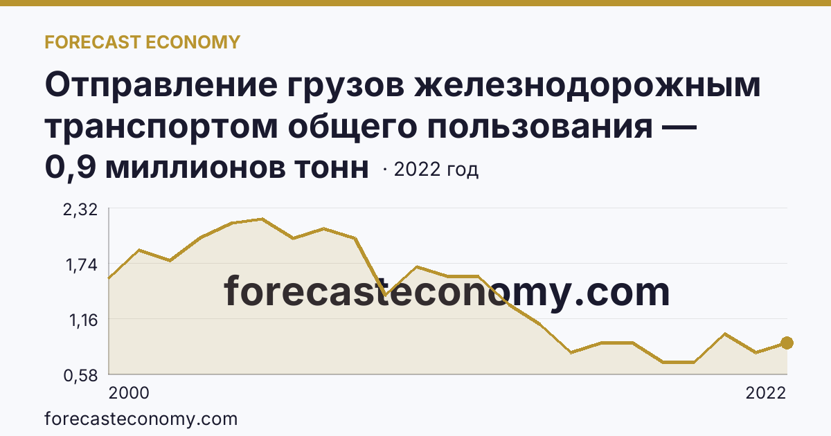 Отправление грузов железнодорожным транспортом общего пользования — Республика Северная Осетия — Алания: график динамики 2000–2022, последнее значение 0,9 миллионов тонн