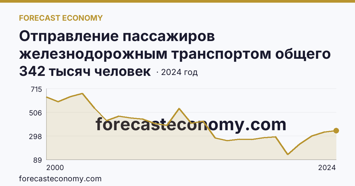 Отправление пассажиров железнодорожным транспортом общего пользования — Республика Северная Осетия — Алания: график динамики 2000–2024, последнее значение 342 тысяч человек