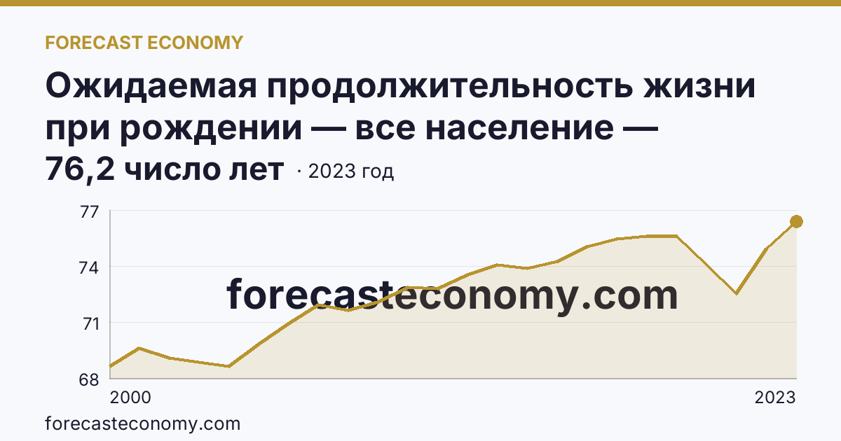Ожидаемая продолжительность жизни при рождении — все население — Республика Северная Осетия — Алания: график динамики 2000–2023, последнее значение 76,2 число лет