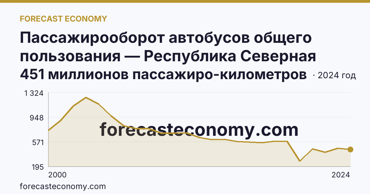 Пассажирооборот автобусов общего пользования — Республика Северная Осетия — Алания: график динамики 2000–2024, последнее значение 451 миллионов пассажиро-километров