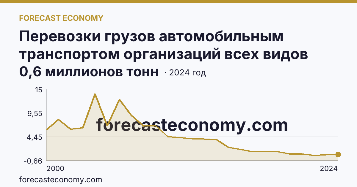 Перевозки грузов автомобильным транспортом организаций всех видов деятельности — Республика Северная Осетия — Алания: график динамики 2000–2024, последнее значение 0,6 миллионов тонн
