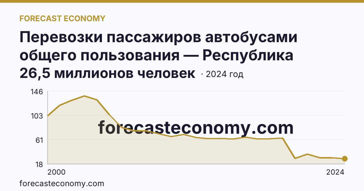 Перевозки пассажиров автобусами общего пользования — Республика Северная Осетия — Алания: график динамики 2000–2024, последнее значение 26,5 миллионов человек
