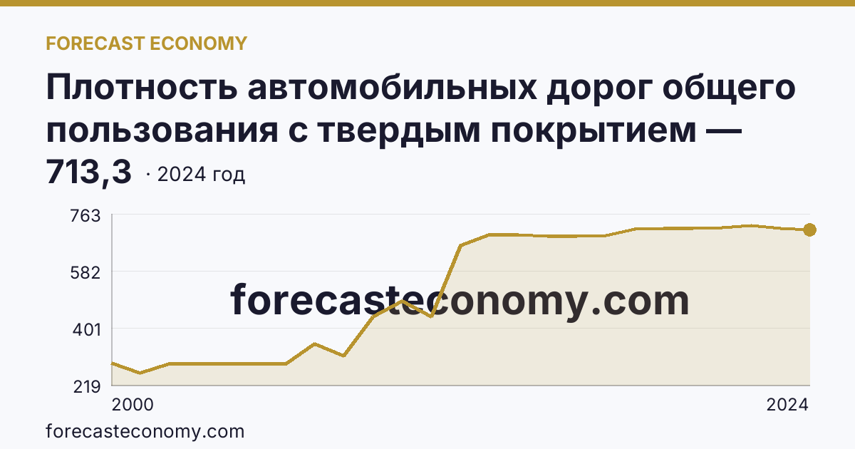 Плотность автомобильных дорог общего пользования с твердым покрытием — Республика Северная Осетия — Алания: график динамики 2000–2024, последнее значение 713,3