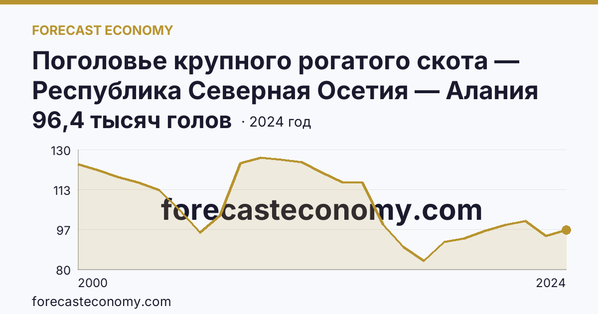 Поголовье крупного рогатого скота — Республика Северная Осетия — Алания: график динамики 2000–2024, последнее значение 96,4 тысяч голов