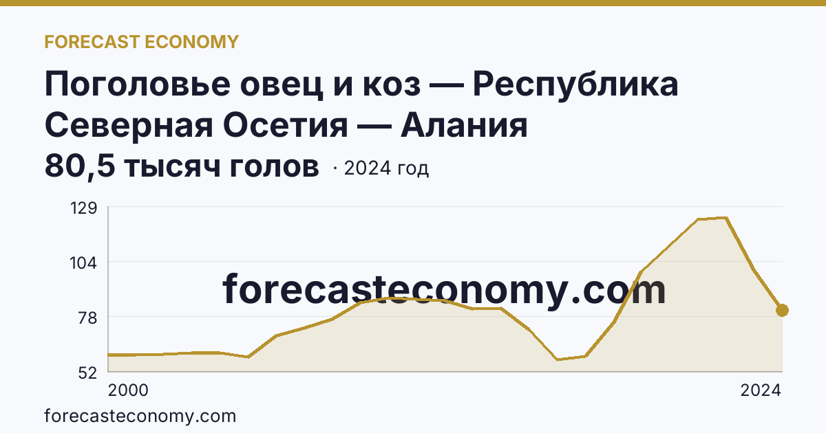 Поголовье овец и коз — Республика Северная Осетия — Алания: график динамики 2000–2024, последнее значение 80,5 тысяч голов