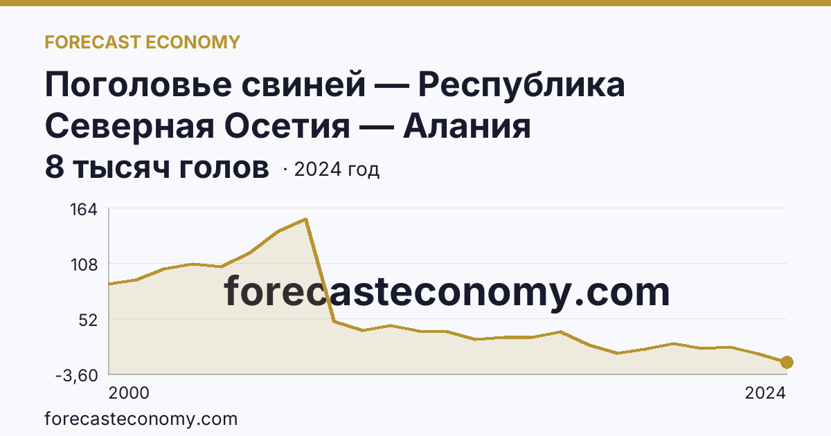 Поголовье свиней — Республика Северная Осетия — Алания: график динамики 2000–2024, последнее значение 8 тысяч голов