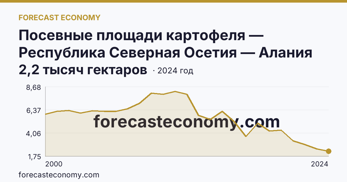Посевные площади картофеля — Республика Северная Осетия — Алания: график динамики 2000–2024, последнее значение 2,2 тысяч гектаров
