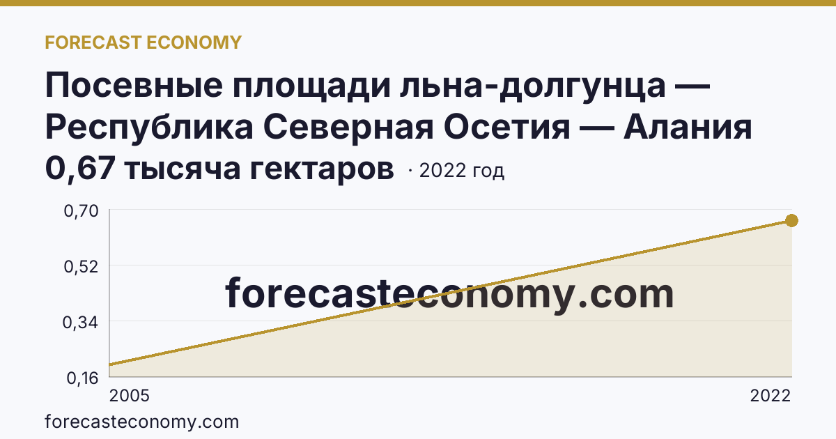 Посевные площади льна-долгунца — Республика Северная Осетия — Алания: график динамики 2005–2022, последнее значение 0,67 тысяча гектаров
