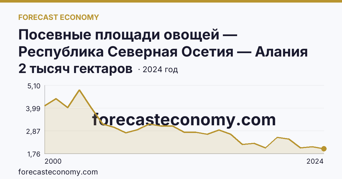 Посевные площади овощей — Республика Северная Осетия — Алания: график динамики 2000–2024, последнее значение 2 тысяч гектаров