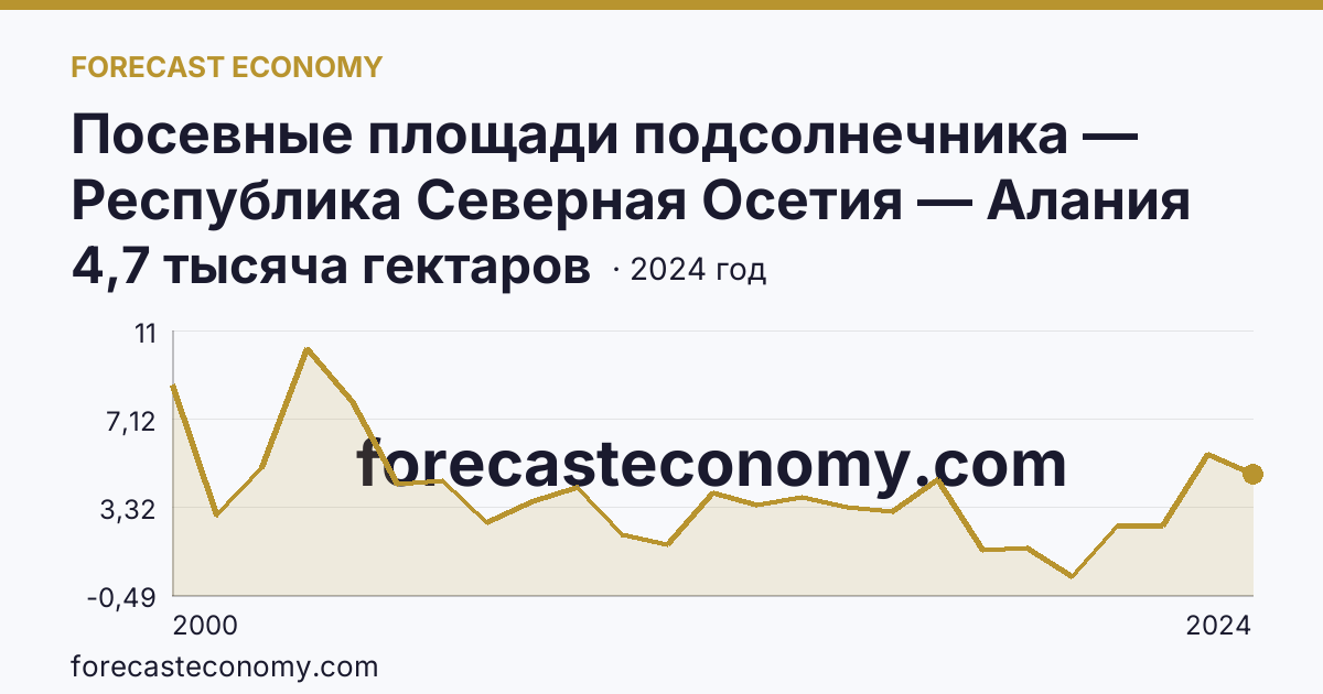 Посевные площади подсолнечника — Республика Северная Осетия — Алания: график динамики 2000–2024, последнее значение 4,7 тысяча гектаров