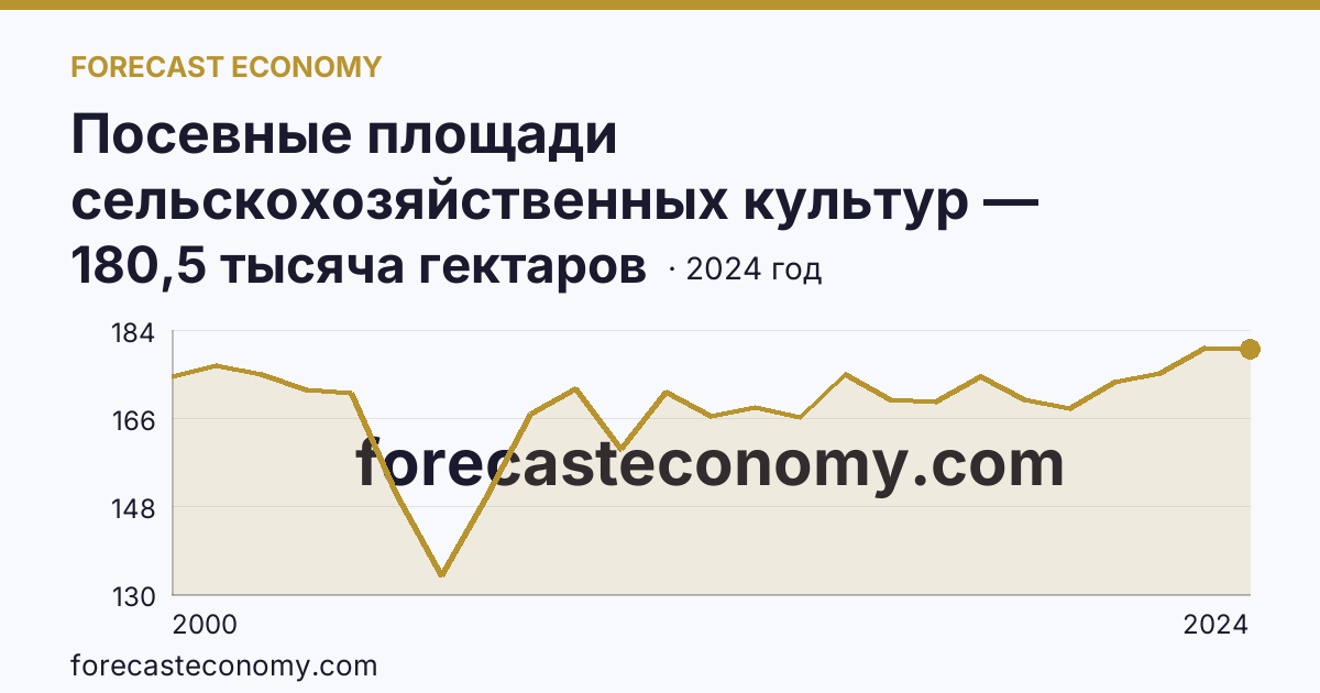 Посевные площади сельскохозяйственных культур — Республика Северная Осетия — Алания: график динамики 2000–2024, последнее значение 180,5 тысяча гектаров