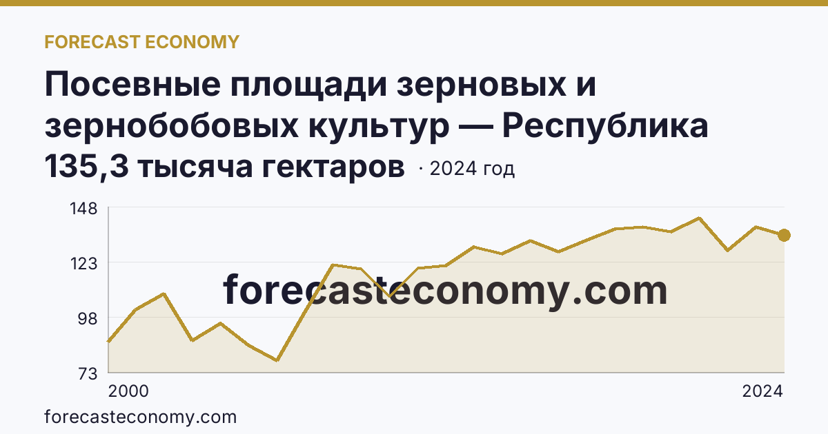 Посевные площади зерновых и зернобобовых культур — Республика Северная Осетия — Алания: график динамики 2000–2024, последнее значение 135,3 тысяча гектаров