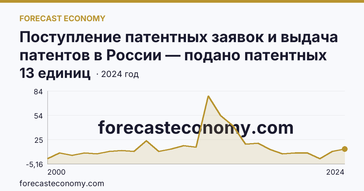 Поступление патентных заявок и выдача патентов в России — подано патентных заявок на полезные модели — Республика Северная Осетия — Алания: график динамики 2000–2024, последнее значение 13 единиц