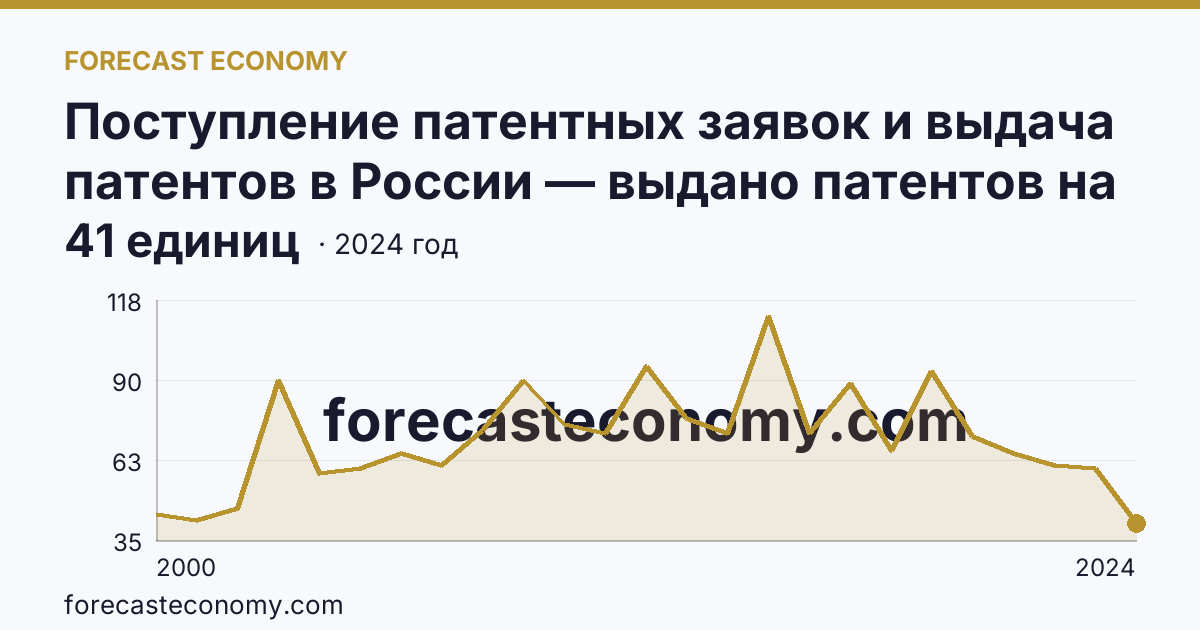 Поступление патентных заявок и выдача патентов в России — выдано патентов на избретения — Республика Северная Осетия — Алания: график динамики 2000–2024, последнее значение 41 единиц