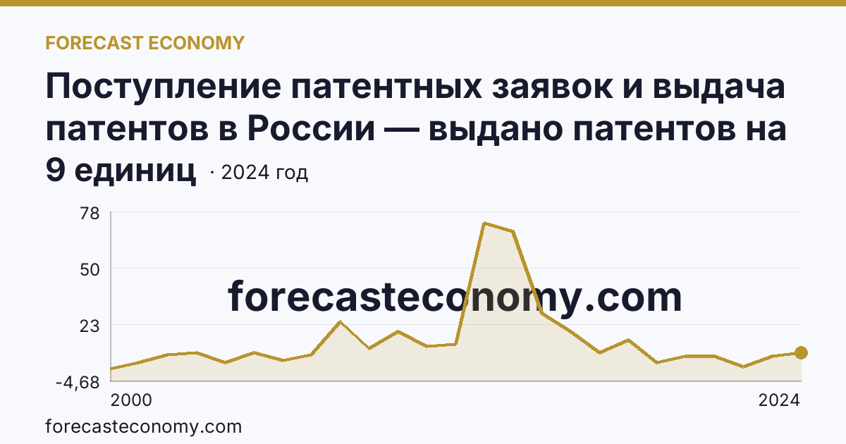 Поступление патентных заявок и выдача патентов в России — выдано патентов на полезные модели — Республика Северная Осетия — Алания: график динамики 2000–2024, последнее значение 9 единиц
