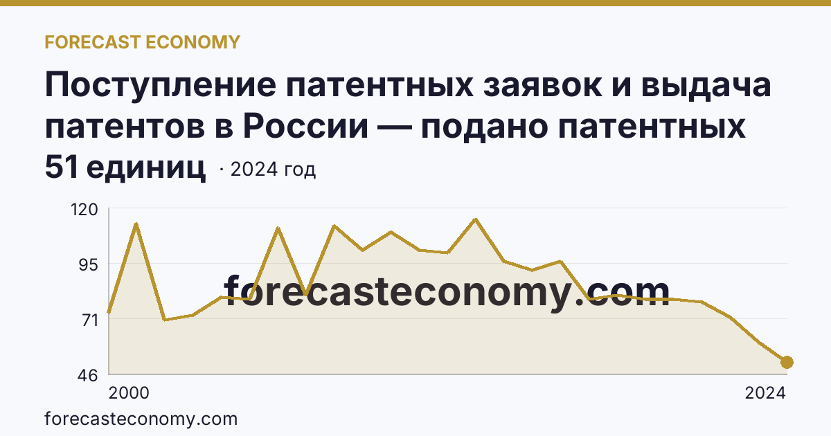 Поступление патентных заявок и выдача патентов в России — подано патентных заявок на изобретения — Республика Северная Осетия — Алания: график динамики 2000–2024, последнее значение 51 единиц