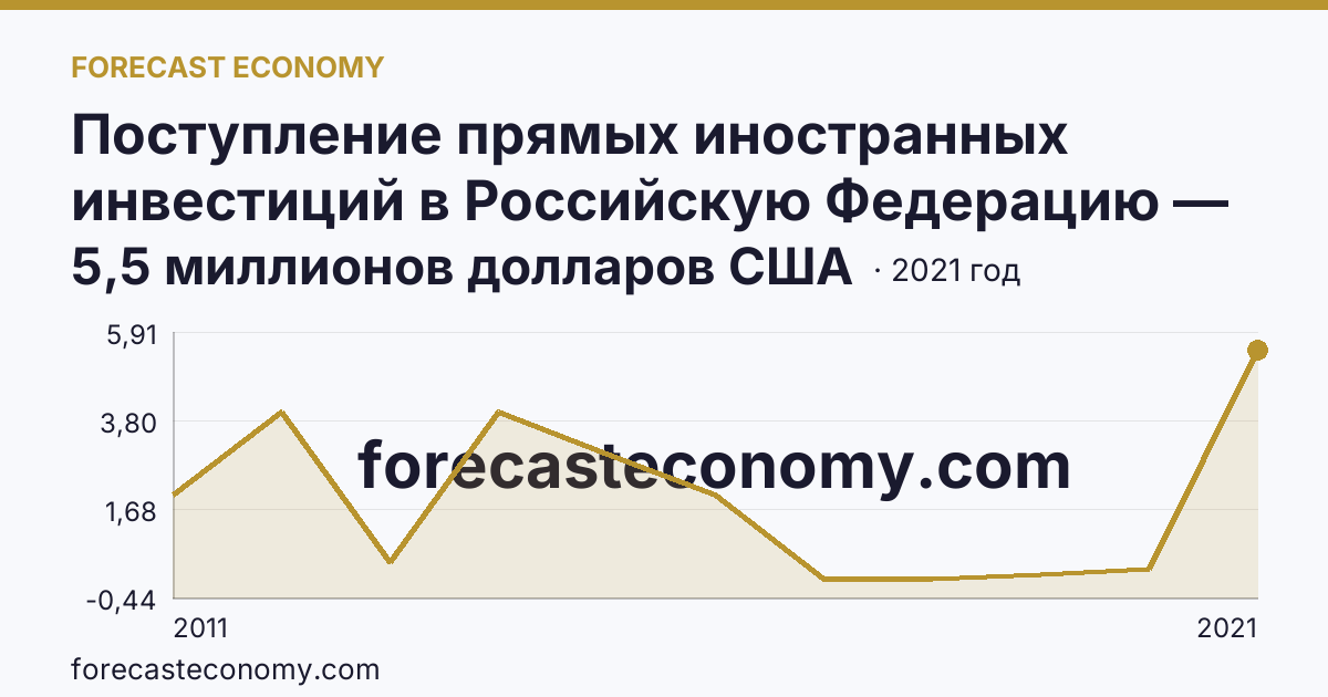 Поступление прямых иностранных инвестиций в Российскую Федерацию — поступило — Республика Северная Осетия — Алания: график динамики 2011–2021, последнее значение 5,5 миллионов долларов США