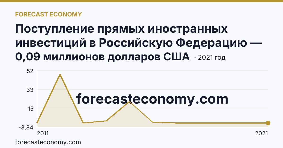 Поступление прямых иностранных инвестиций в Российскую Федерацию — изъято — Республика Северная Осетия — Алания: график динамики 2011–2021, последнее значение 0,09 миллионов долларов США