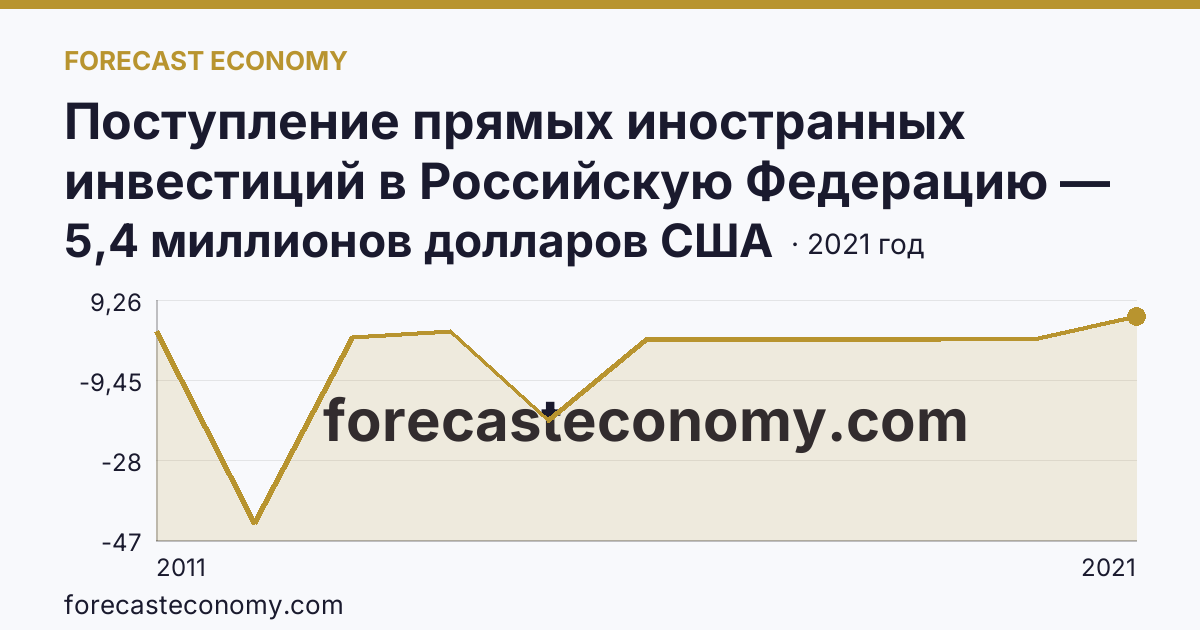 Поступление прямых иностранных инвестиций в Российскую Федерацию — сальдо — Республика Северная Осетия — Алания: график динамики 2011–2021, последнее значение 5,4 миллионов долларов США