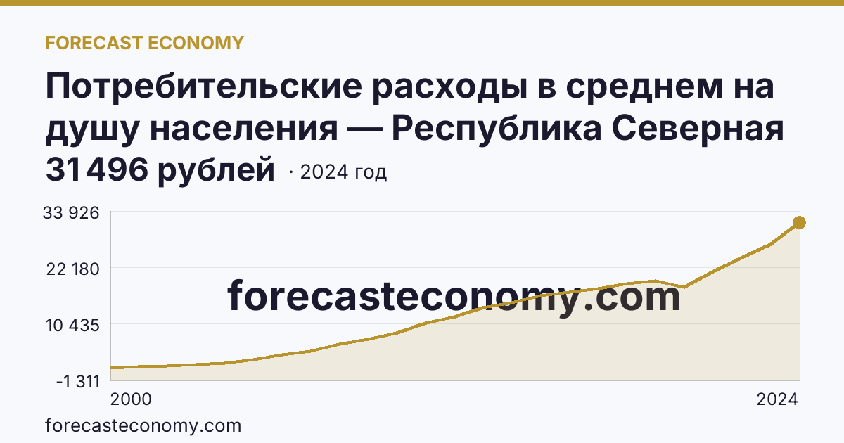 Потребительские расходы в среднем на душу населения — Республика Северная Осетия — Алания: график динамики 2000–2024, последнее значение 31 496 рублей