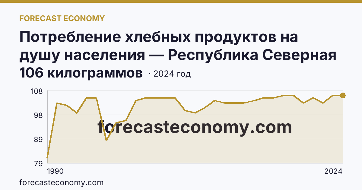 Потребление хлебных продуктов на душу населения — Республика Северная Осетия — Алания: график динамики 1990–2024, последнее значение 106 килограммов