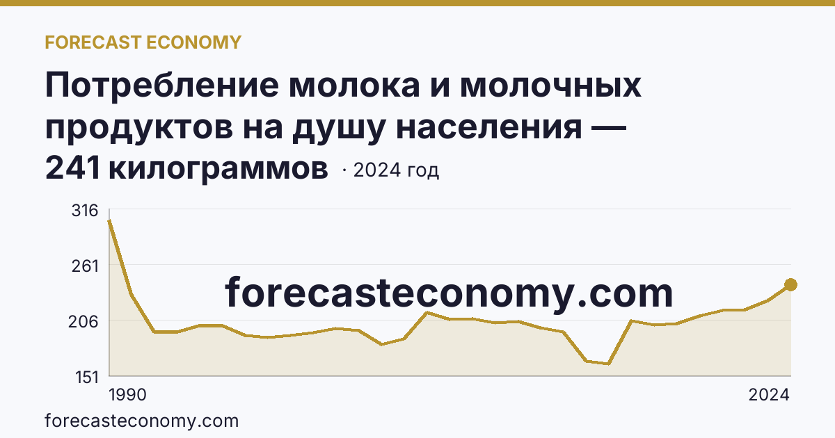 Потребление молока и молочных продуктов на душу населения — Республика Северная Осетия — Алания: график динамики 1990–2024, последнее значение 241 килограммов