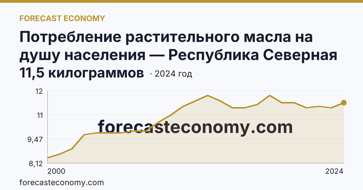 Потребление растительного масла на душу населения — Республика Северная Осетия — Алания: график динамики 2000–2024, последнее значение 11,5 килограммов