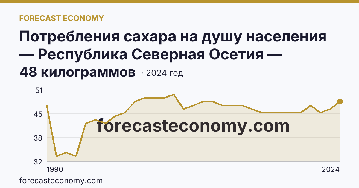 Потребления сахара на душу населения — Республика Северная Осетия — Алания: график динамики 1990–2024, последнее значение 48 килограммов