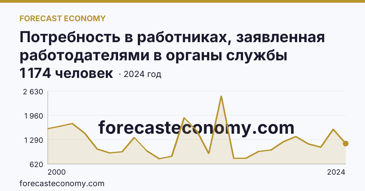 Потребность в работниках, заявленная работодателями в органы службы занятости населения — Республика Северная Осетия — Алания: график динамики 2000–2024, последнее значение 1 174 человек