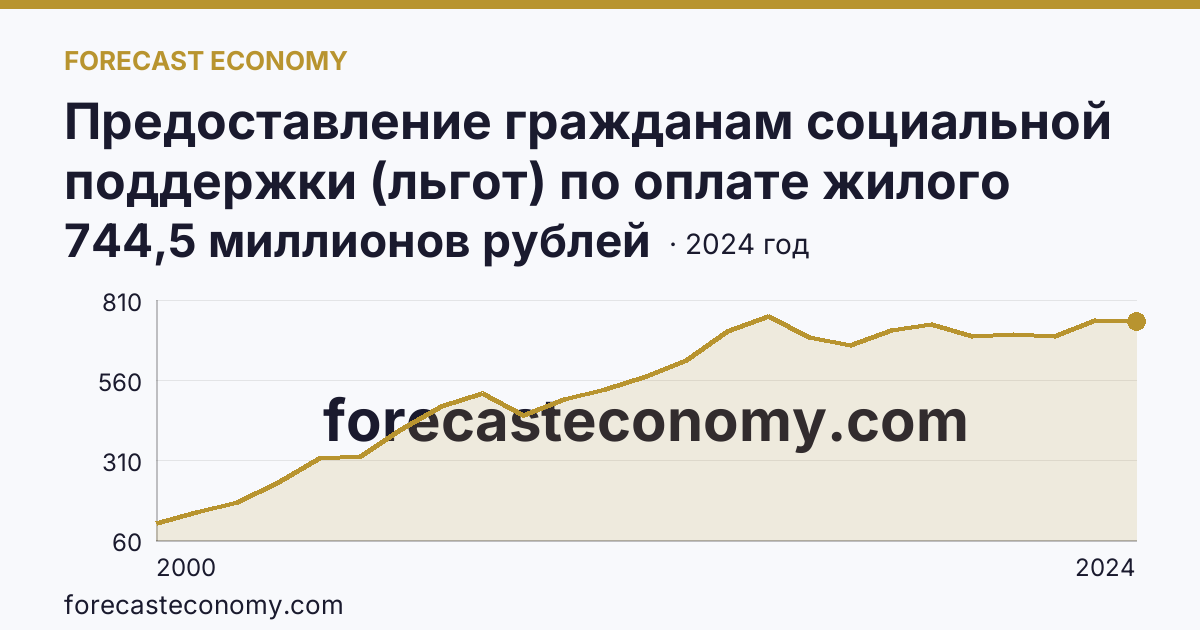 Предоставление гражданам социальной поддержки (льгот) по оплате жилого помещения и коммунальных услуг — объем средств, предусмотренных на предоставление гражданам социальной поддержки по оплате жилого помещения и коммунальных услуг — Республика Северная Осетия — Алания: график динамики 2000–2024, последнее значение 744,5 миллионов рублей