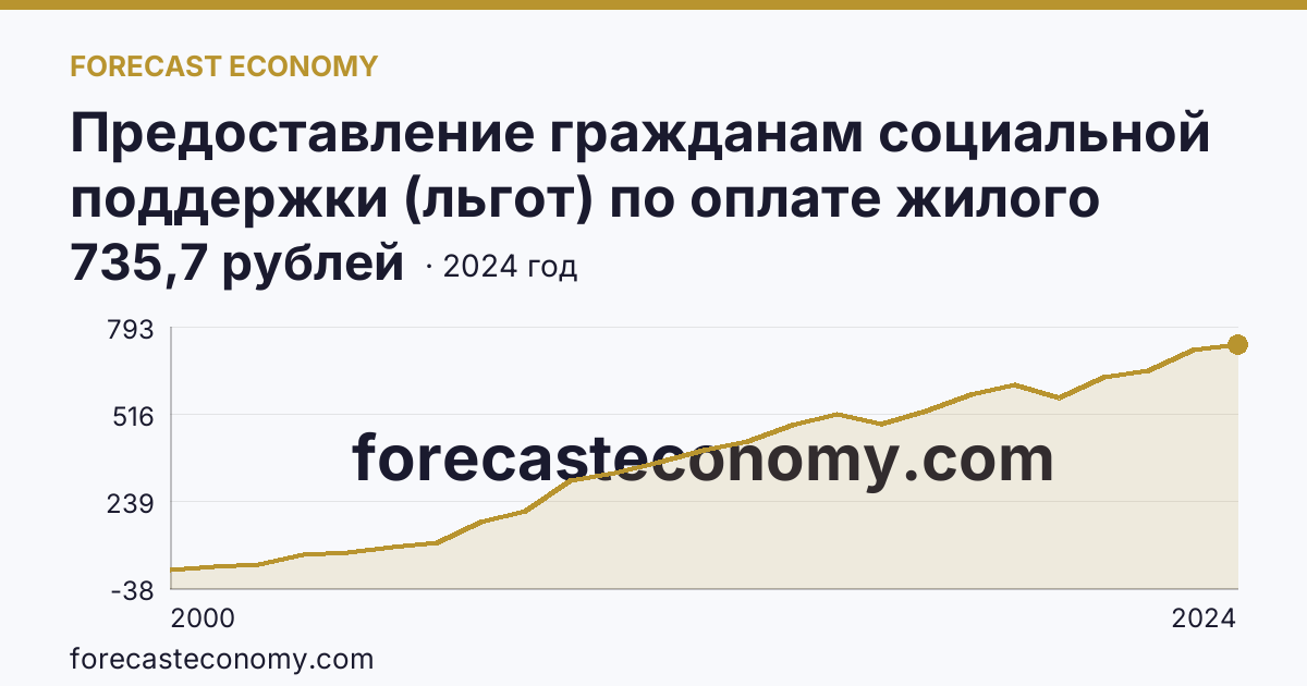 Предоставление гражданам социальной поддержки (льгот) по оплате жилого помещения и коммунальных услуг — среднемесячный размер социальной поддержки на одного пользователя — Республика Северная Осетия — Алания: график динамики 2000–2024, последнее значение 735,7 рублей