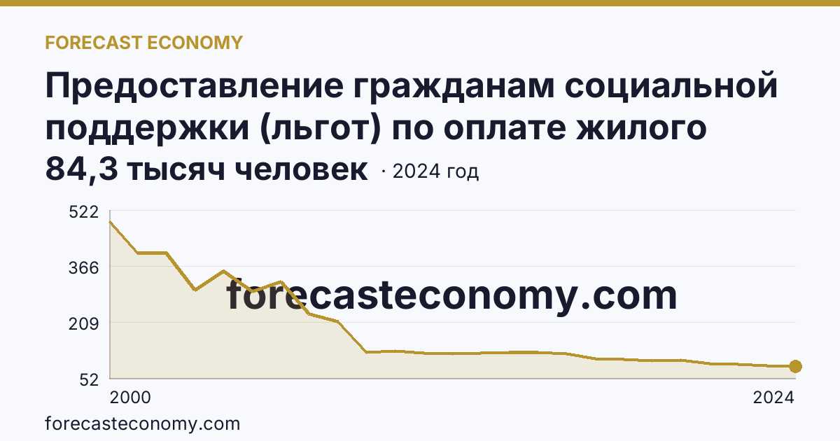 Предоставление гражданам социальной поддержки (льгот) по оплате жилого помещения и коммунальных услуг — численность граждан, пользующихся социальной поддержкой по оплате жилого помещения и коммунальных услуг — Республика Северная Осетия — Алания: график динамики 2000–2024, последнее значение 84,3 тысяч человек