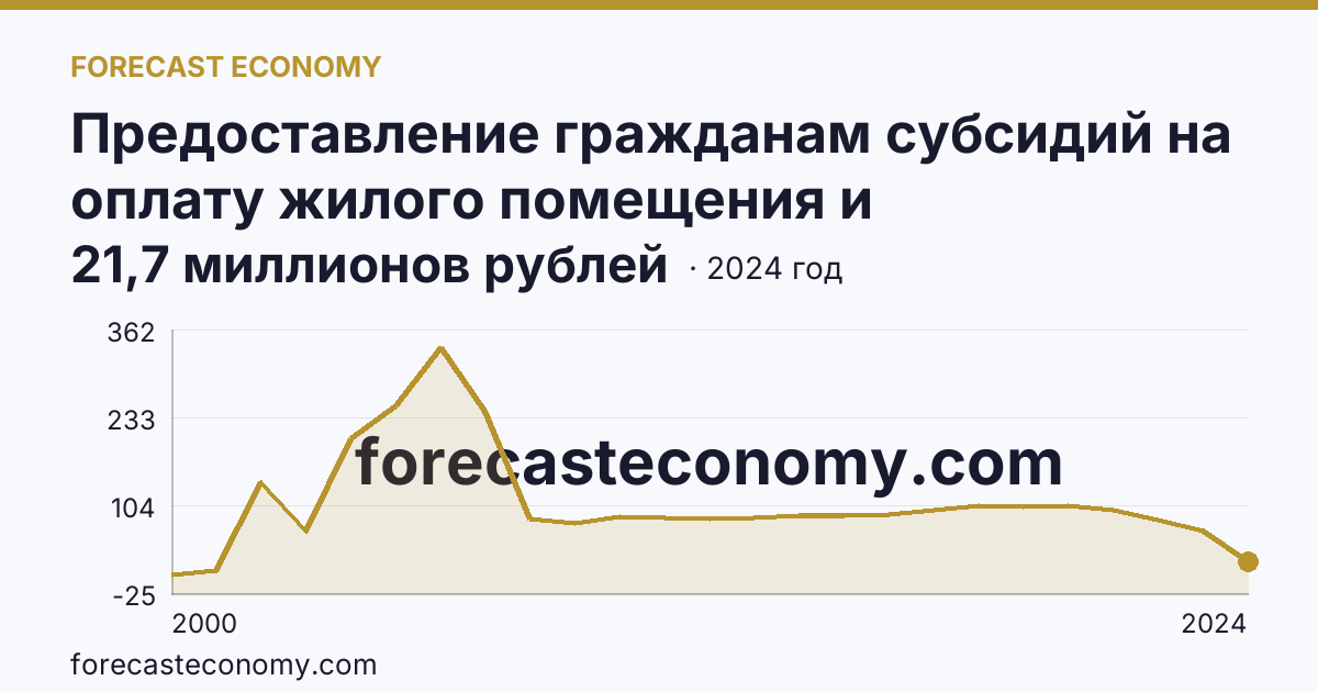 Предоставление гражданам субсидий на оплату жилого помещения и коммунальных услуг — общая сумма начисленных субсидий на оплату жилого помещения и коммунальных услуг — Республика Северная Осетия — Алания: график динамики 2000–2024, последнее значение 21,7 миллионов рублей
