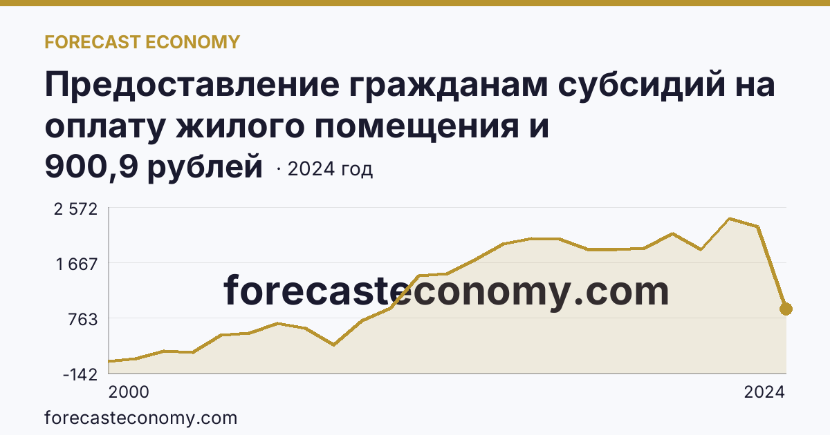 Предоставление гражданам субсидий на оплату жилого помещения и коммунальных услуг — среднемесячный размер субсидий на семью — Республика Северная Осетия — Алания: график динамики 2000–2024, последнее значение 900,9 рублей