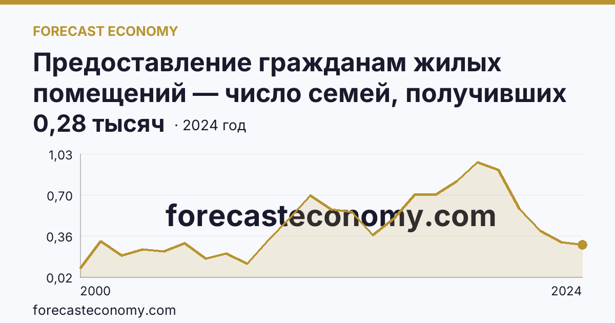 Предоставление гражданам жилых помещений — число семей, получивших жилые помещения и улучшивших жилищные условия за год — Республика Северная Осетия — Алания: график динамики 2000–2024, последнее значение 0,28 тысяч