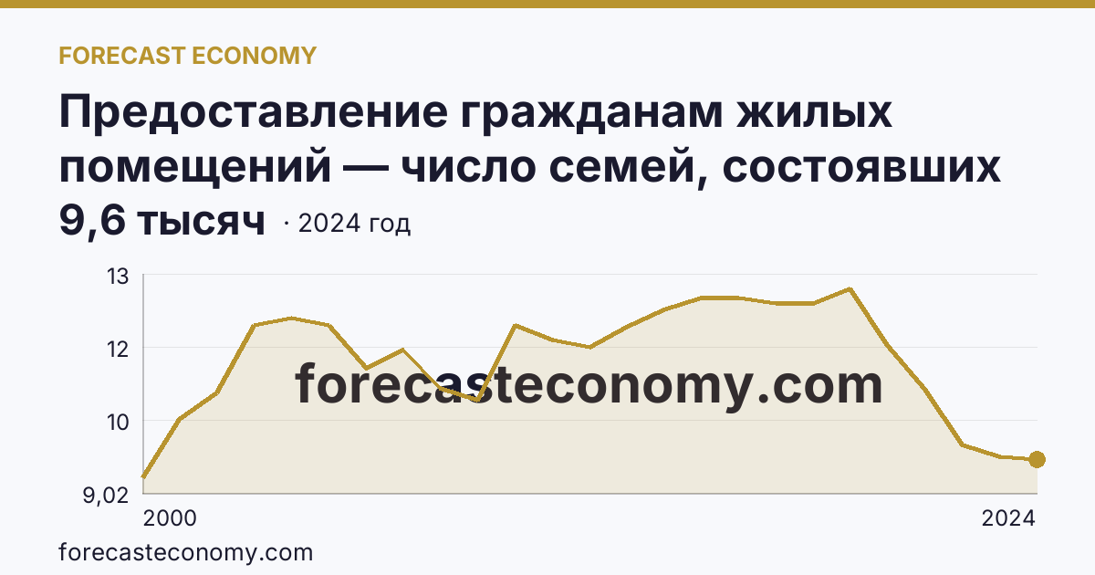Предоставление гражданам жилых помещений — число семей, состоявших на учете в качестве нуждающихся в жилых помещениях — Республика Северная Осетия — Алания: график динамики 2000–2024, последнее значение 9,6 тысяч