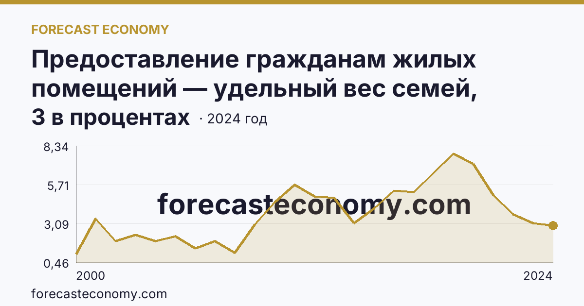 Предоставление гражданам жилых помещений — удельный вес семей, получивших жилые помещения, в числе семей, состоявших на учете в качестве нуждающихся в жилых помещениях — Республика Северная Осетия — Алания: график динамики 2000–2024, последнее значение 3 в процентах