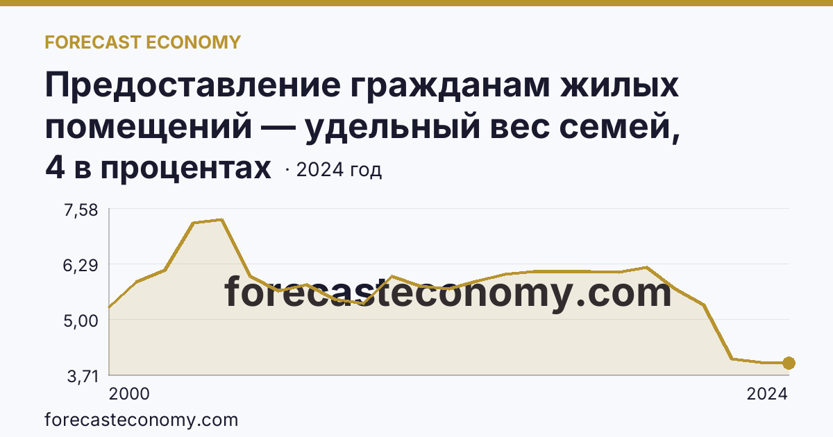 Предоставление гражданам жилых помещений — удельный вес семей, состоявших на учете в качестве нуждающихся в жилых помещениях, в общем числе семей — Республика Северная Осетия — Алания: график динамики 2000–2024, последнее значение 4 в процентах