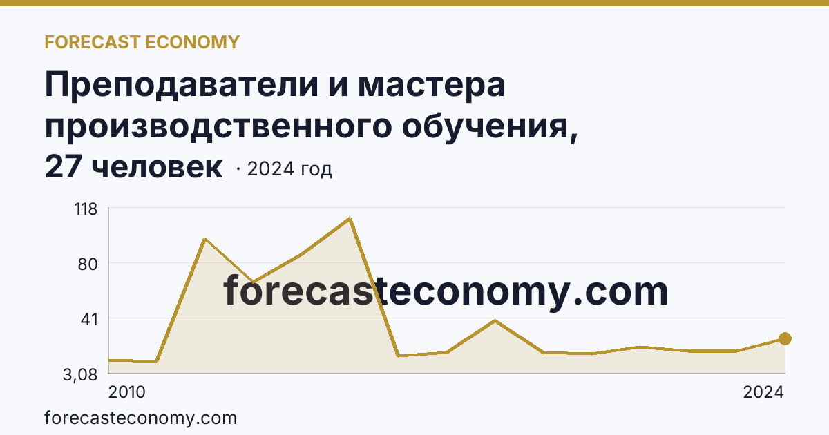 Преподаватели и мастера производственного обучения, реализующие программы подготовки специалистов среднего звена — численность мастеров производственного обучения — Республика Северная Осетия — Алания: график динамики 2010–2024, последнее значение 27 человек