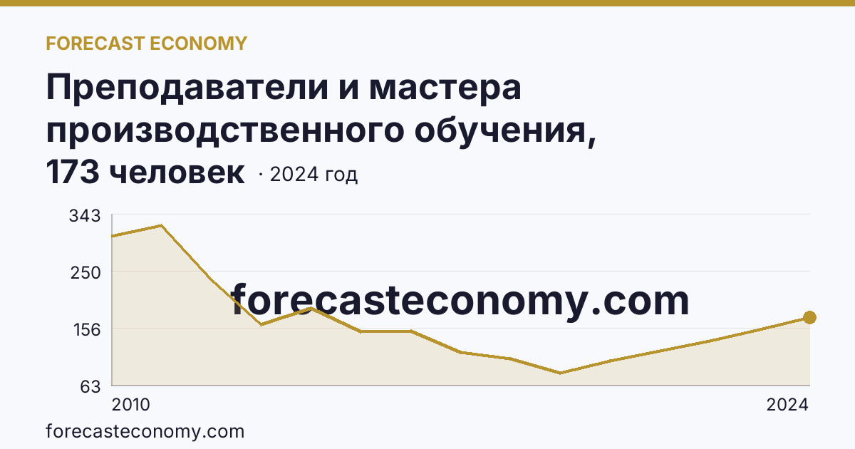 Преподаватели и мастера производственного обучения, реализующие программы подготовки квалифицированных рабочих, служащих — численность преподавателей — Республика Северная Осетия — Алания: график динамики 2010–2024, последнее значение 173 человек