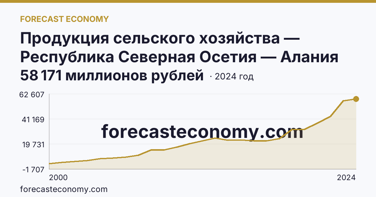 Продукция сельского хозяйства — Республика Северная Осетия — Алания: график динамики 2000–2024, последнее значение 58 171 миллионов рублей